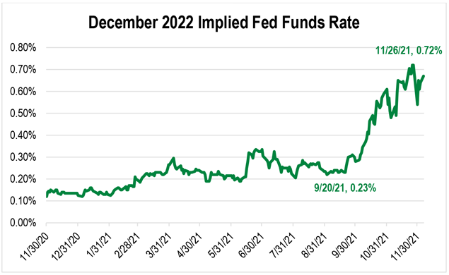 Line graph showing the December 2022 implied Fed Funds rate from November 2020 to December2021.