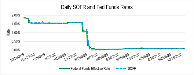 Chart that graphs and shows the relationship between SOFR and the Effective Federal Funds Rate from October 21, 2019 to October 15, 2020