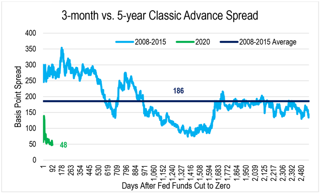 The three-month versus the five-year Classic Advance spread for 2008 to 2015, 2020 and the average for 2008-2015