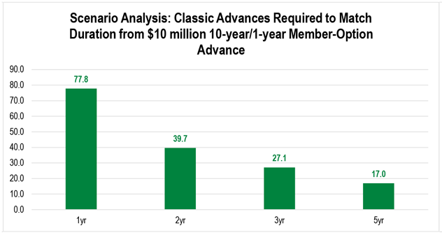 A bar chart showing how much in Classic Advances would be required to match the duration benefits of using a 10-year/one-year Member-Option Advance.
