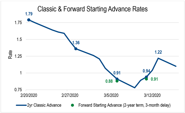 Rates for Classic and forward-starting advance rates in February 20, 2020, February 27, 2020, March 5, 2020, and March 12, 2020.
