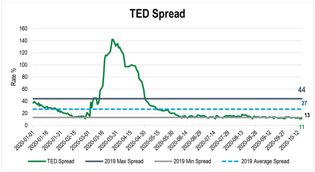 Graph that shows the current 11 basis point spread is below the minimum spread seen for all of 2019, and less than half of the 2019 average of 27 basis points TED Spread