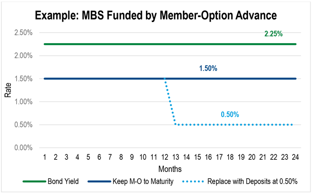 Line chart showing a comparison between bond yields, using the Member-Option Advance, and using the Member-Option Advance before switching to deposit funding.