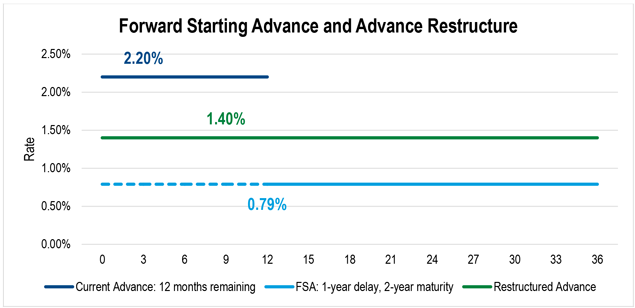 A line graph showing rates for a current advance with 12 months remaining that is restructured or uses a Forward Starting Advance with a one-year delay and two-year maturity.