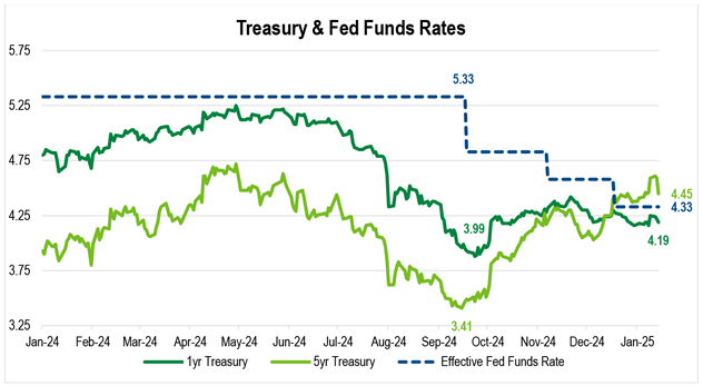 A line chart showing the path of the 1-year Treasury, 5-year Treasury, and the Effective Fed Funds Rate from January 2024 to January 2025.
