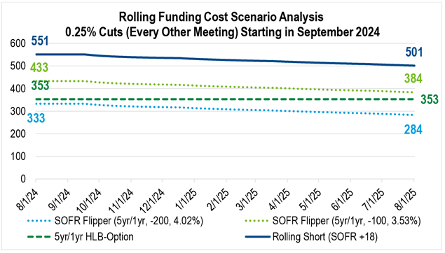 A line chart showing the rolling funding costs for two versions of the SOFR Flipper Advance, an HLB-Option Advance, and rolling short-term advances if rate cuts (100 bps over one year) begin to materialize.