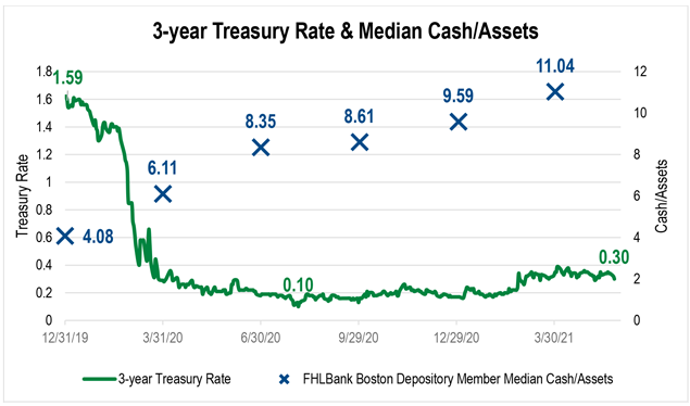A line graph showing three-year Treasury rates and the median cash/asset balance for FHLBank Boston depository members on a quarterly basis starting with the fourth quarter of 2019 through the first quarter of 2021.