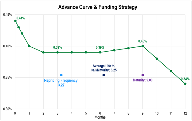 Graph that depicts the repricing frequency at 3.27 months, average life to call/maturity of 6.25 months and a maturity average at 9 months.