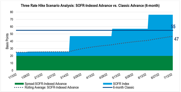 Chart showing the component of, and the rolling cost of, a six-month SOFR-Indexed Advance, as compared to a six-month Classic Advance.