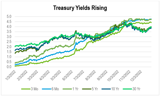 A line chart showing the path of Treasury yields throughout 2022.