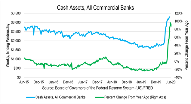 Cash assets held by commercial banks and the percentage change from a year earlier for June 2015, December 2015, June 2016, December 2016, June 2017, December 2017, June 2018, December 2018, June 2019, December 2019, June 2020