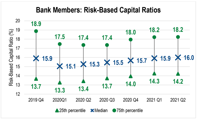 Graph showing quarterly risk-based capital ratios among banks from 2019 to 2021.