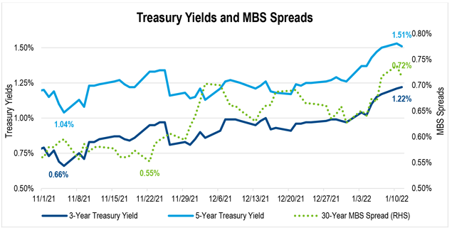 Line graph showing the three-year Treasury yield, the five-year Treasury yield, and 30-year MBS spreads from November 2021 to January 2022