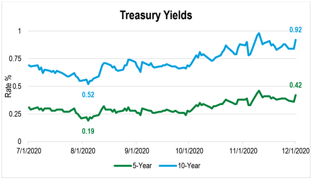 Line graph depiction of five-year and 10-year Treasury Yields from July 1, 2020 to December 1, 2020.