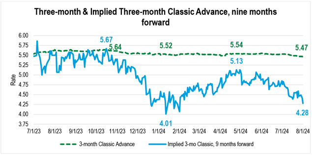 A line chart showing the three-month Classic Advance rate and the implied three-month Classic Advance rate, nine months forward, from July 2023 to August 2024.