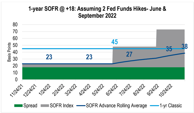 Chart showing the components of and the rolling cost of a one-year SOFR-Indexed Advance, as compared to a one-year Classic Advance.