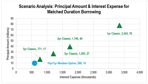 A scatter plot showing the principal amount required and the annual interest expense cost for a Member-Option Advance and Classic Advances with the same duration benefits.