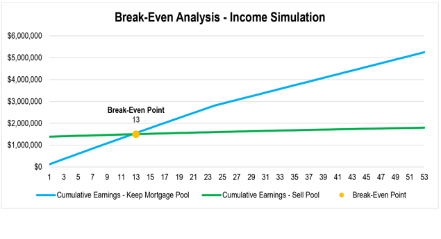 Line graph showing the cumulative earnings of keeping a mortgage pool, selling a mortgage pool and the break-even point. The point at which the cumulative earnings by holding a 30-year fixed-rate exceeds the earnings by selling occurs around month 13.