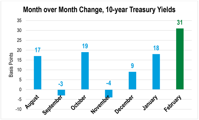 Bar graph showing month-over-month increase in 10-year Treasury yields from August 2020 through February 2021.