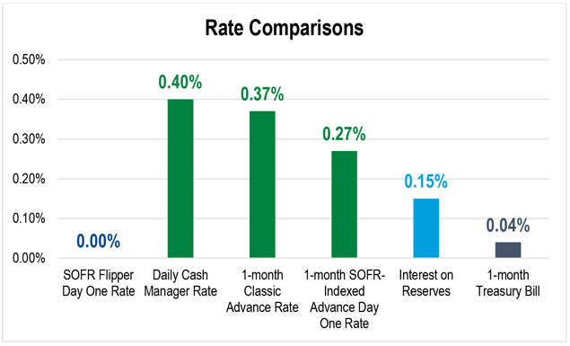 Bar Chart showing a rate comparison between the SOFR Flipper Advance, the Daily Cash Manager Advance, the one-month Classic Advance, the one-month SOFR-Indexed Advance, Interest on Reserves, and the one-month Treasury Bill.