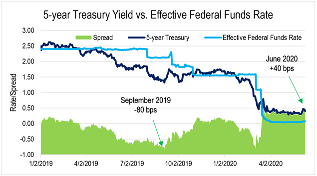 The five-year Treasury yield and the Effective Federal Funds Rate for January 2, 2019, April 2, 2019, July 2, 2019, October 2, 2019, January 2, 2020, April 2, 2020