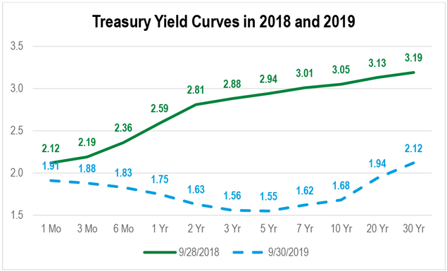A line chart showing a positively sloped yield curve as of September 2018 and an inverted yield curve as of September 2019.