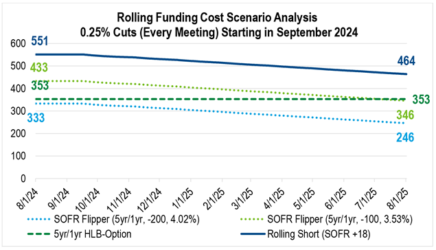 A line chart showing the rolling funding costs for two versions of the SOFR Flipper Advance, an HLB-Option Advance, and rolling short-term advances if rate cuts of 200 bps over the next year begin to materialize.
