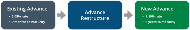 Three box diagrams with arrows pointing to the right, existing advance to advance restructure to new advance.