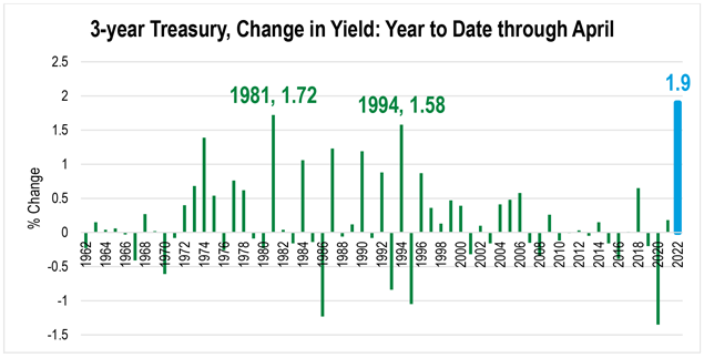 A bar chart showing the change in yield of the three-year Treasury note for every year since 1962 through April 2022