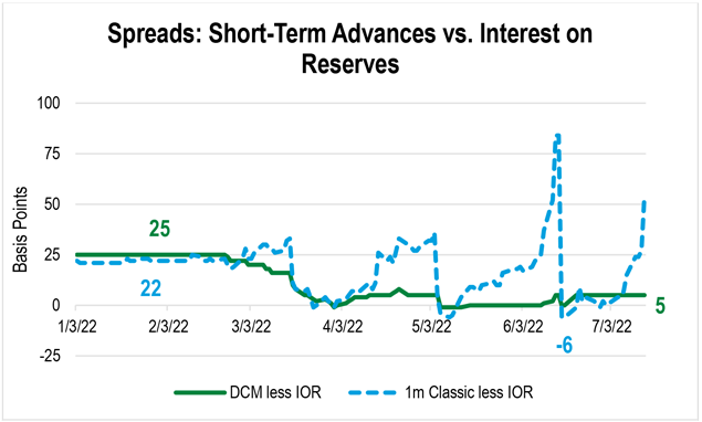 A line chart showing the spread between a Classic Advance and Daily Cash Manager Advance from January 3, 2022 through July 3, 2022  as compared to Interest on Reserves.