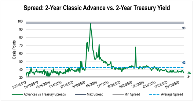 Year-over-year path of the spread between two-year Classic Advance rates and two-year Treasury yields