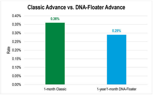 Bar chart showing the rate comparison of a one-month Classic Advance and a one-year/one-month DNA-Floater.